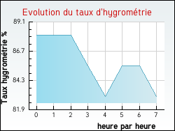 Evolution du taux d'hygrométrie de la ville Camblain-l'Abbé